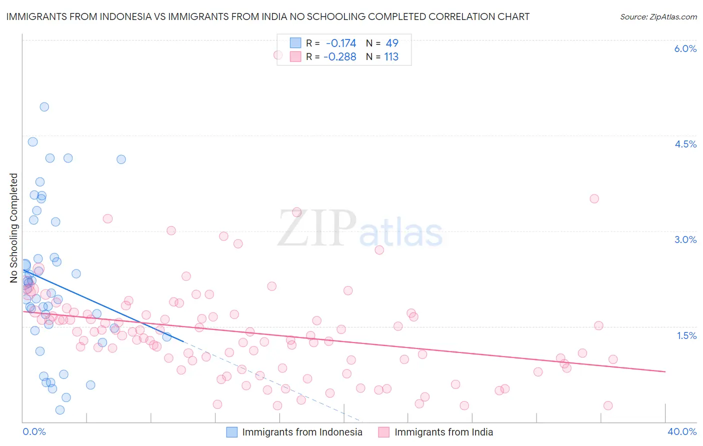 Immigrants from Indonesia vs Immigrants from India No Schooling Completed