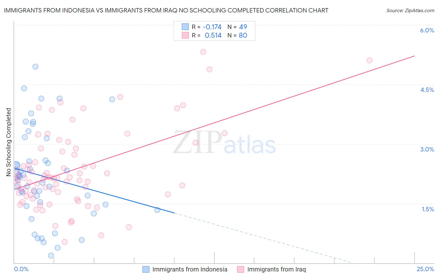Immigrants from Indonesia vs Immigrants from Iraq No Schooling Completed
