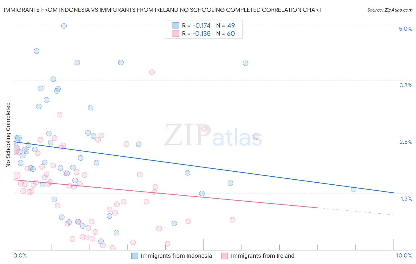 Immigrants from Indonesia vs Immigrants from Ireland No Schooling Completed