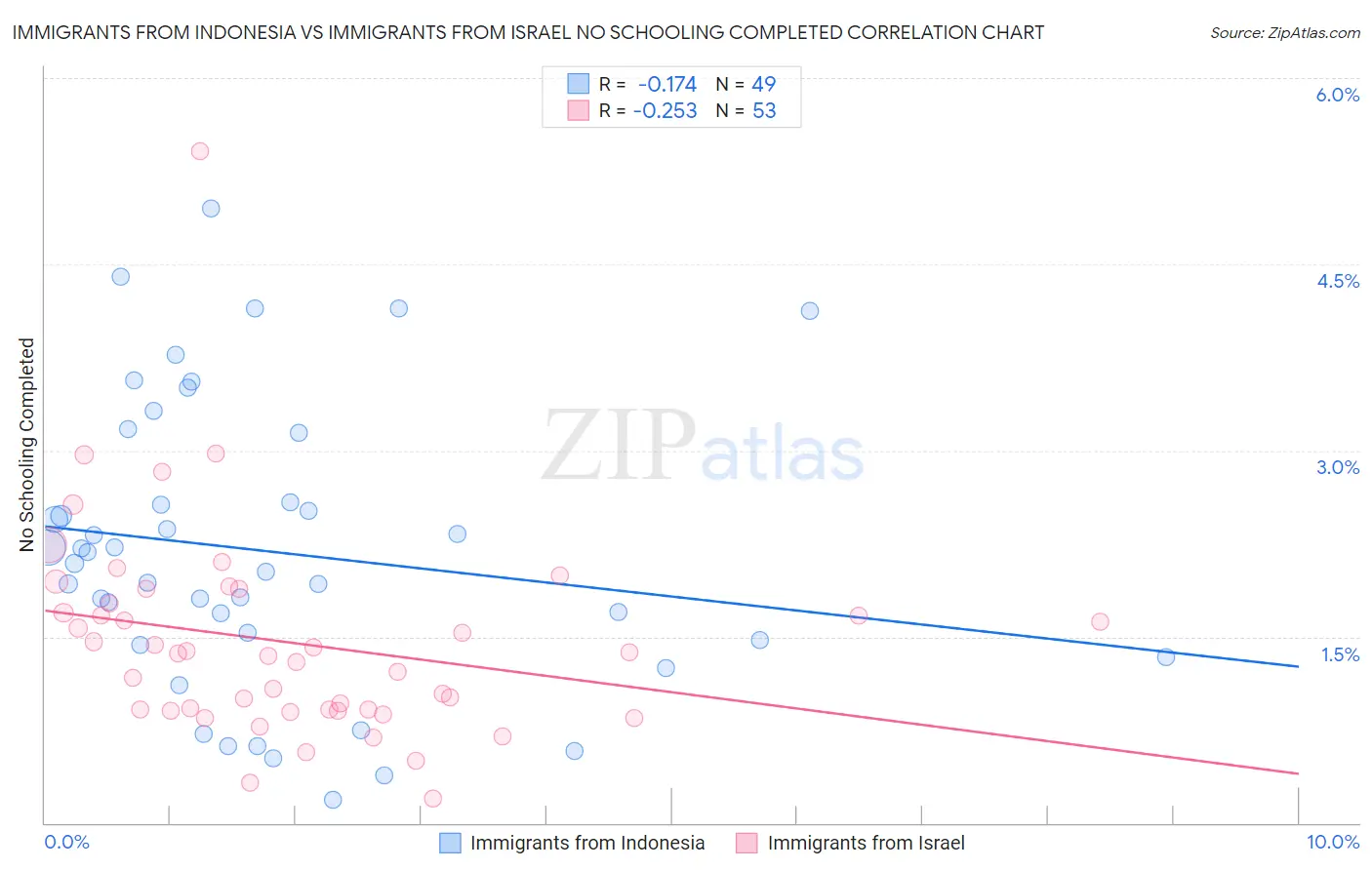 Immigrants from Indonesia vs Immigrants from Israel No Schooling Completed