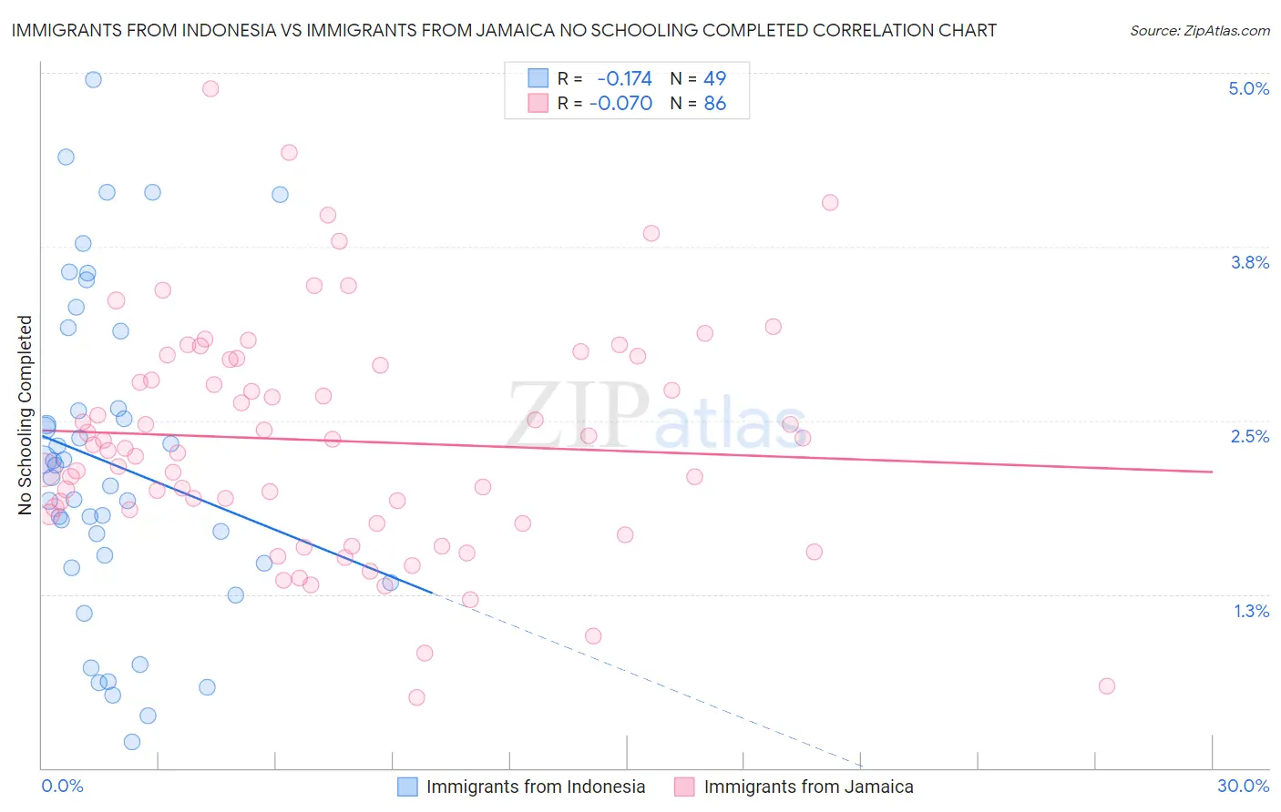 Immigrants from Indonesia vs Immigrants from Jamaica No Schooling Completed