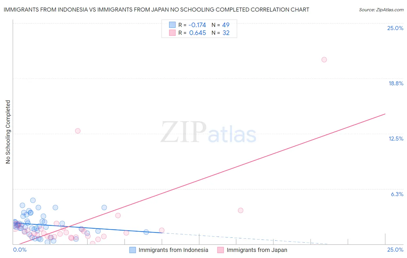 Immigrants from Indonesia vs Immigrants from Japan No Schooling Completed