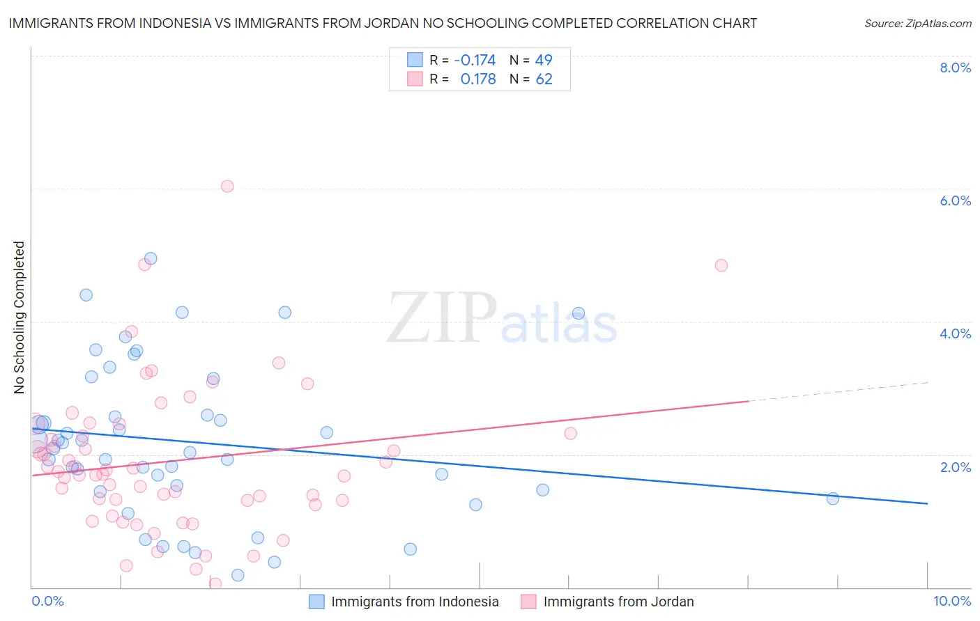 Immigrants from Indonesia vs Immigrants from Jordan No Schooling Completed