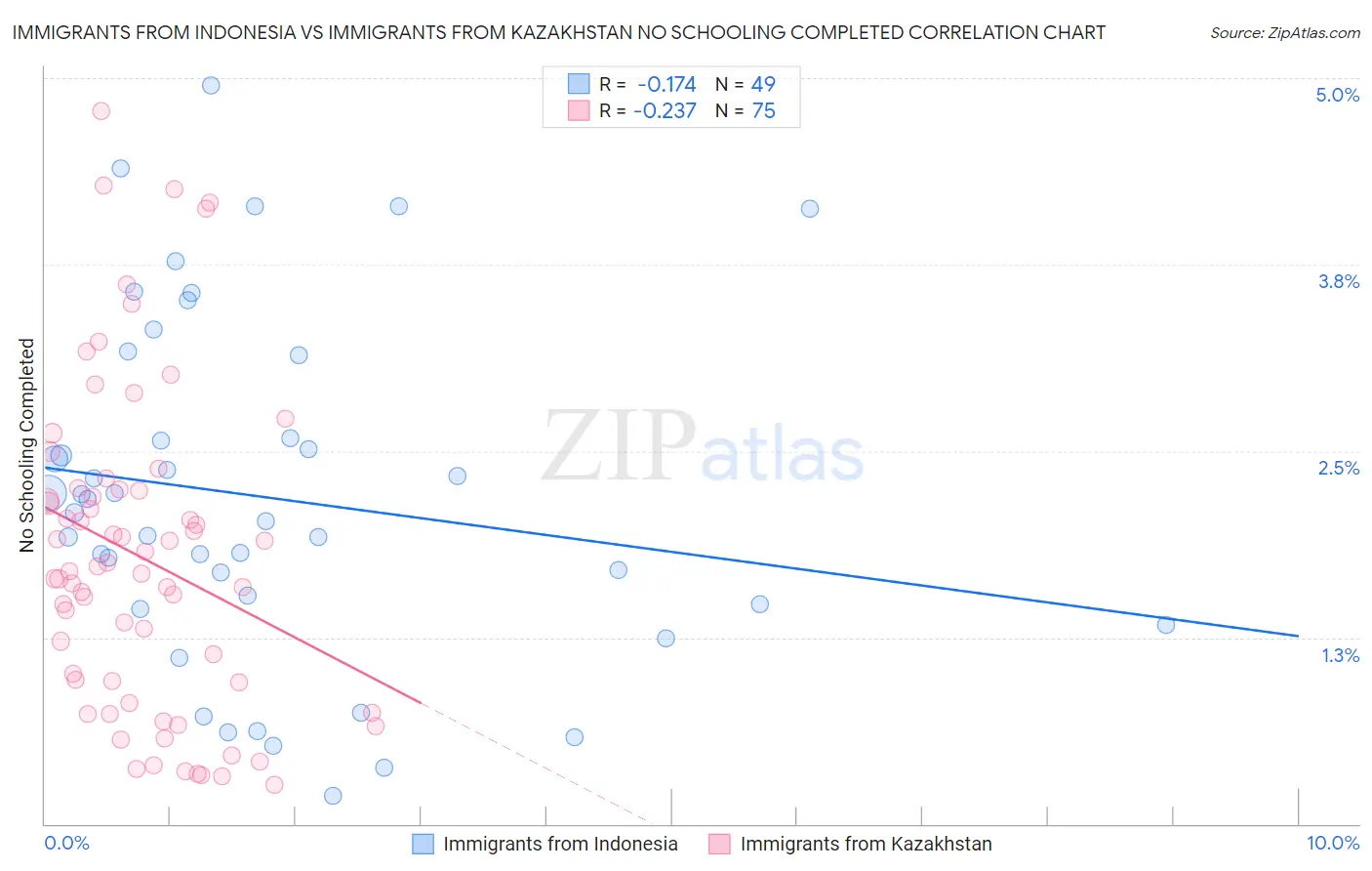 Immigrants from Indonesia vs Immigrants from Kazakhstan No Schooling Completed