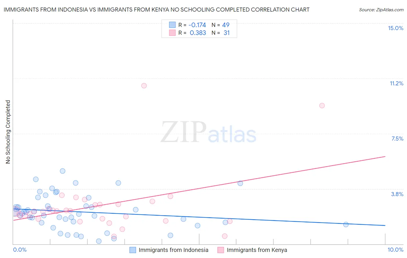 Immigrants from Indonesia vs Immigrants from Kenya No Schooling Completed