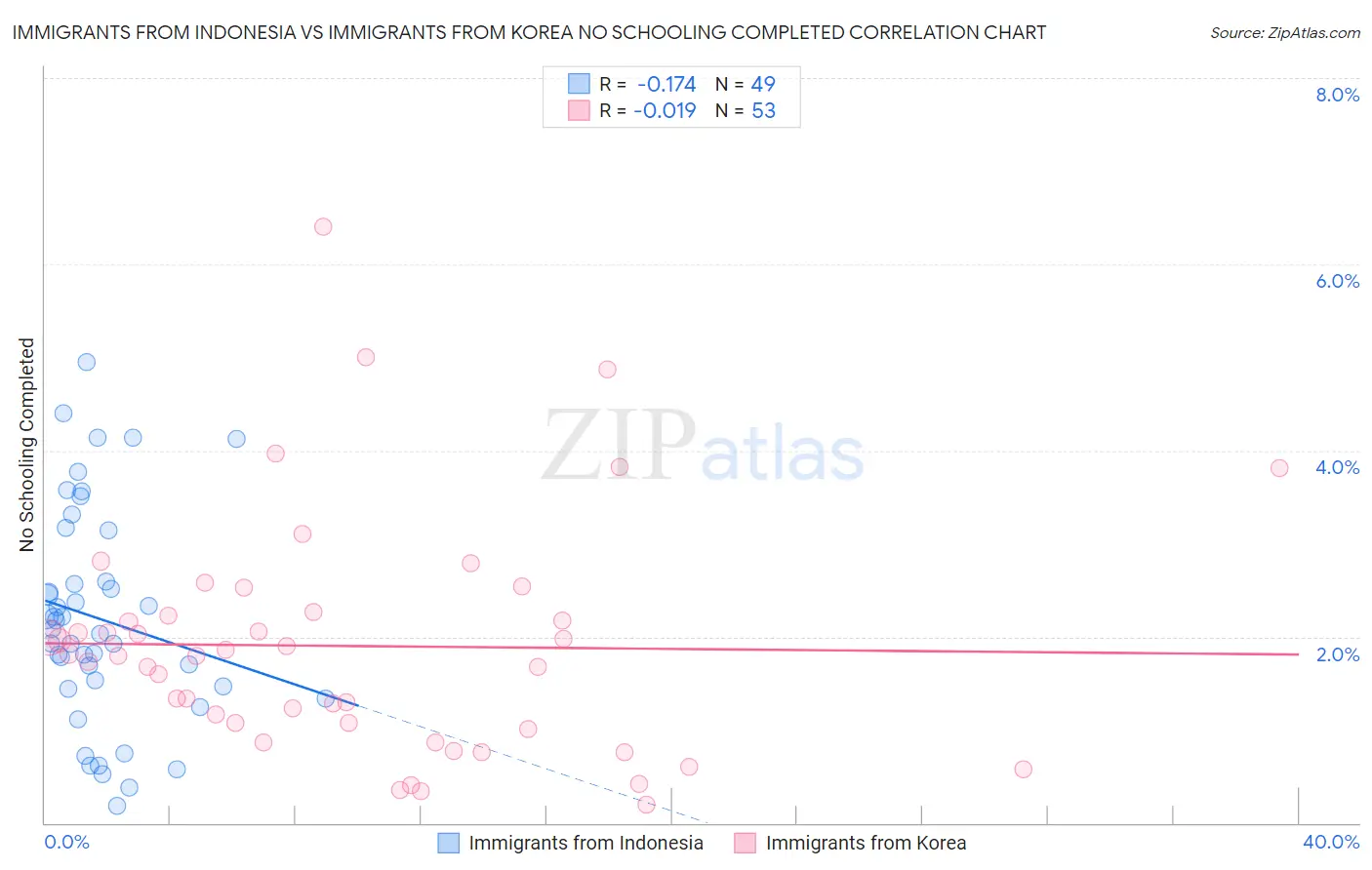 Immigrants from Indonesia vs Immigrants from Korea No Schooling Completed