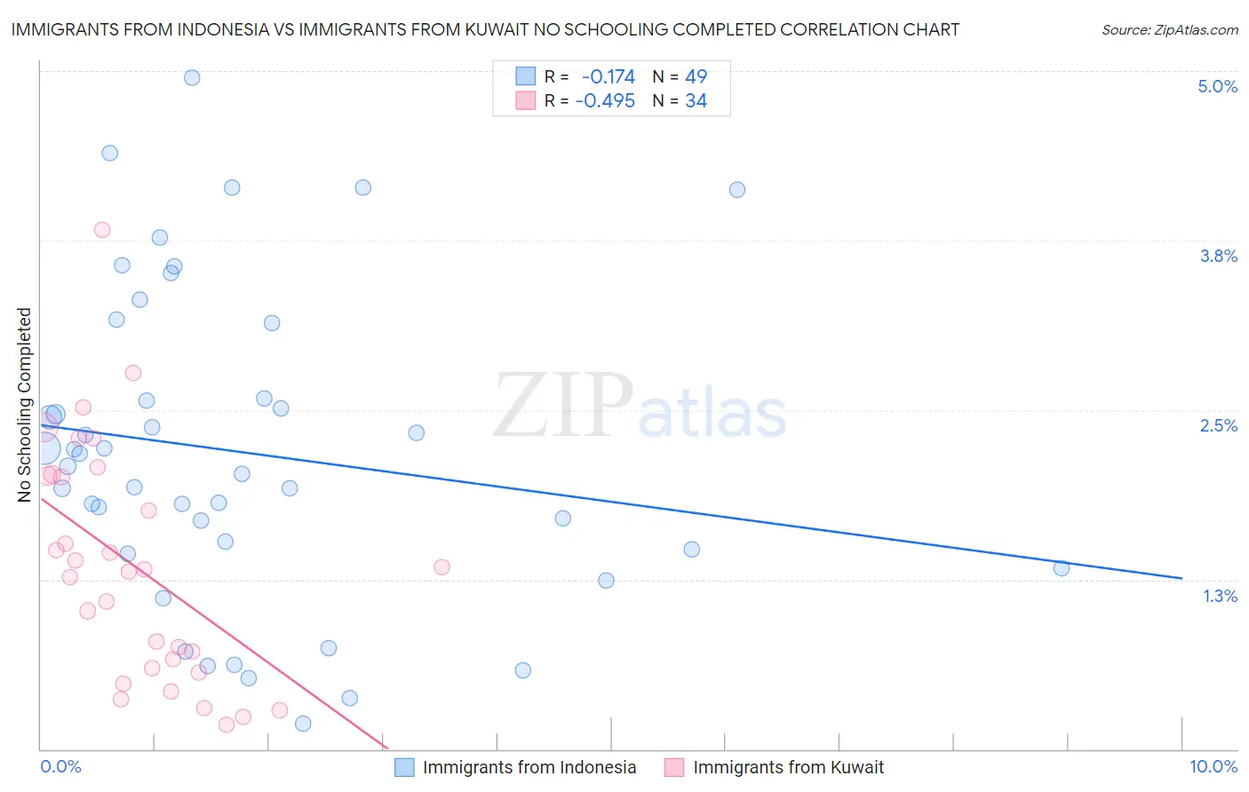 Immigrants from Indonesia vs Immigrants from Kuwait No Schooling Completed