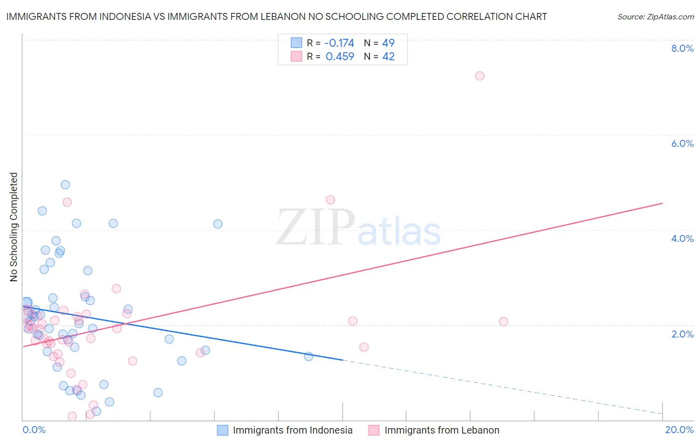 Immigrants from Indonesia vs Immigrants from Lebanon No Schooling Completed