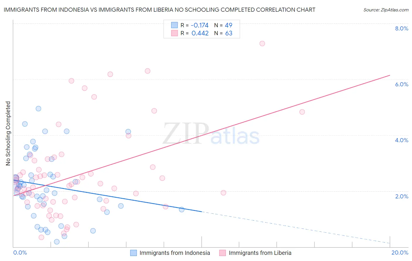 Immigrants from Indonesia vs Immigrants from Liberia No Schooling Completed