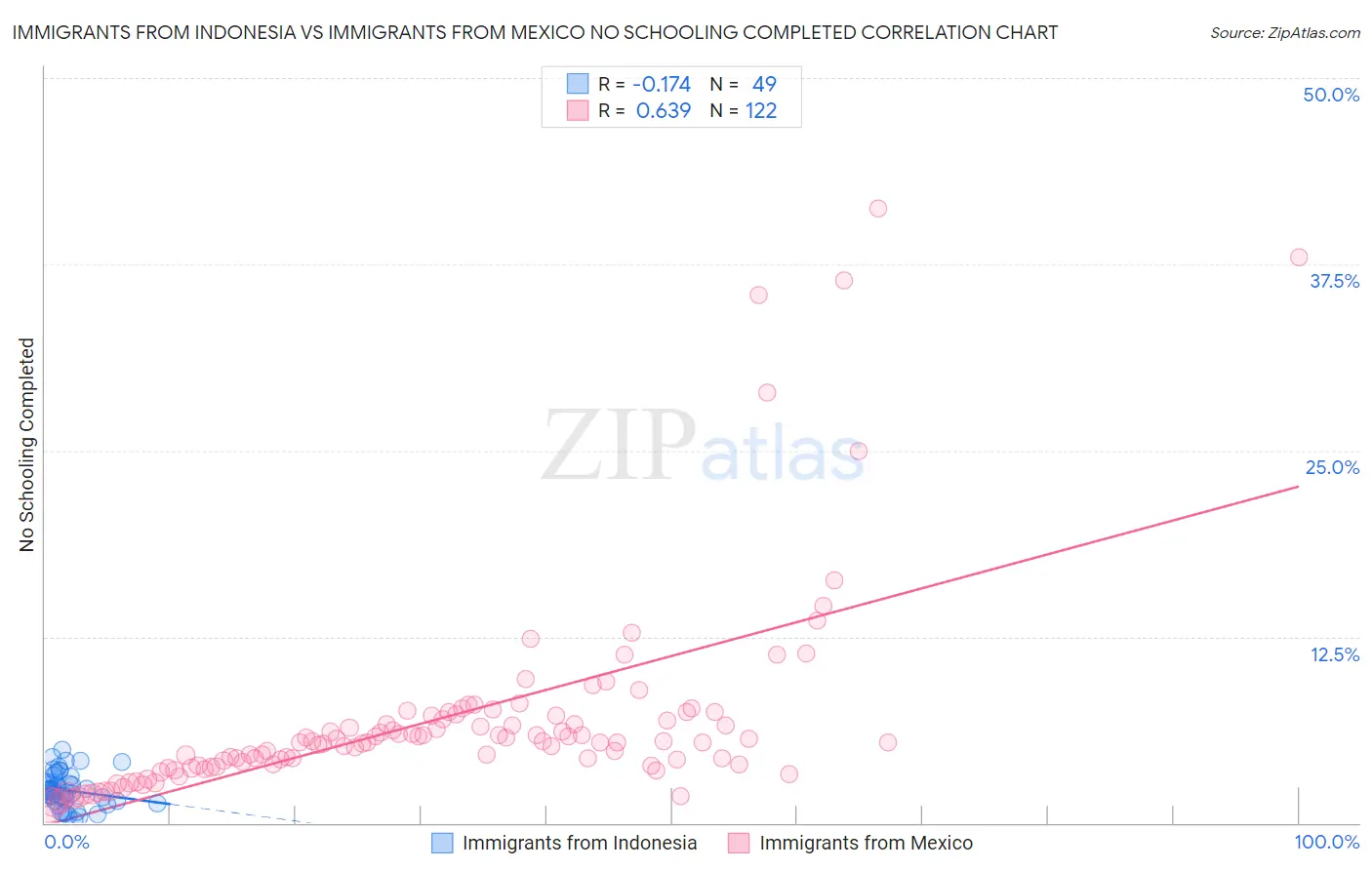 Immigrants from Indonesia vs Immigrants from Mexico No Schooling Completed