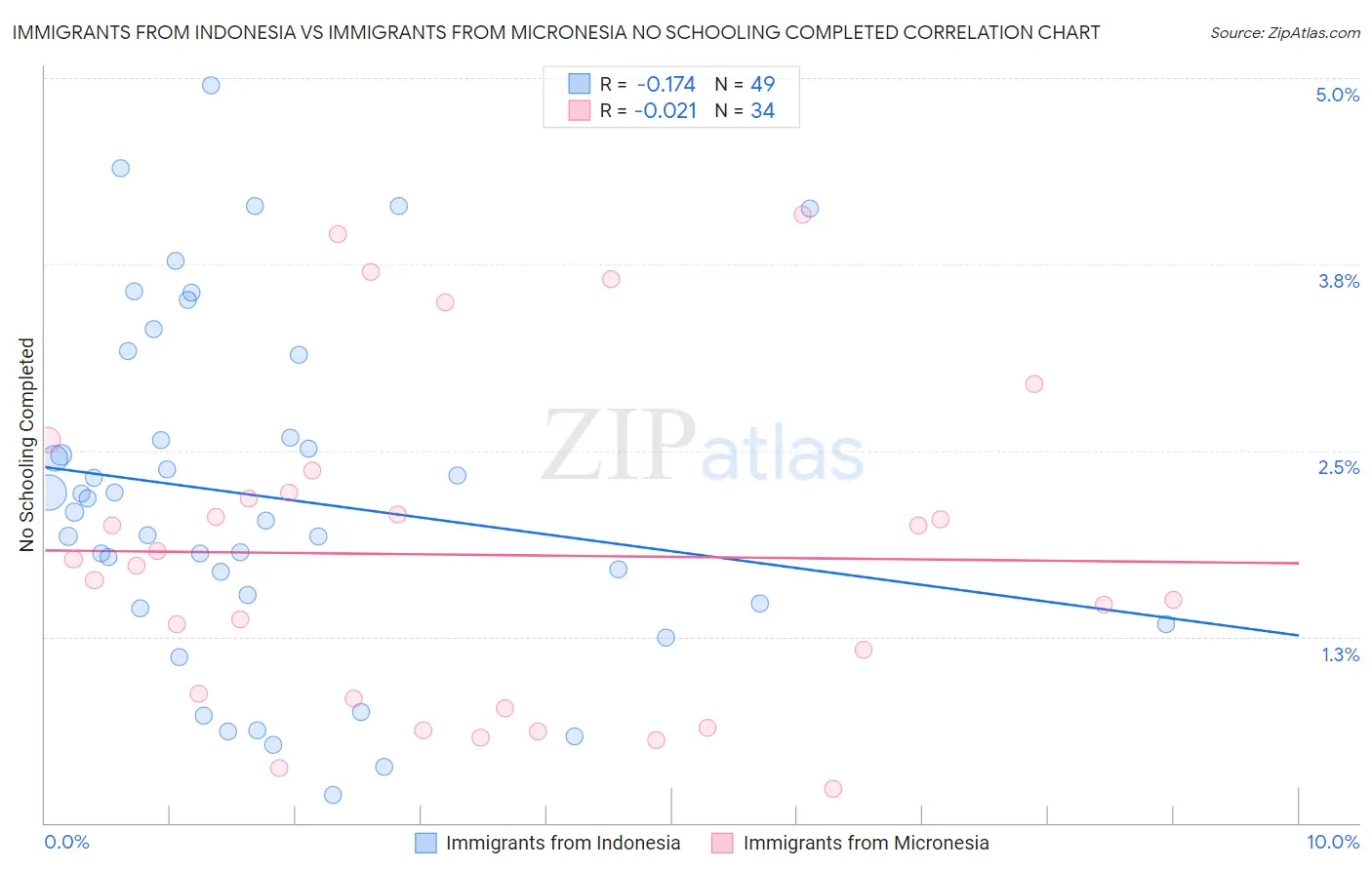 Immigrants from Indonesia vs Immigrants from Micronesia No Schooling Completed