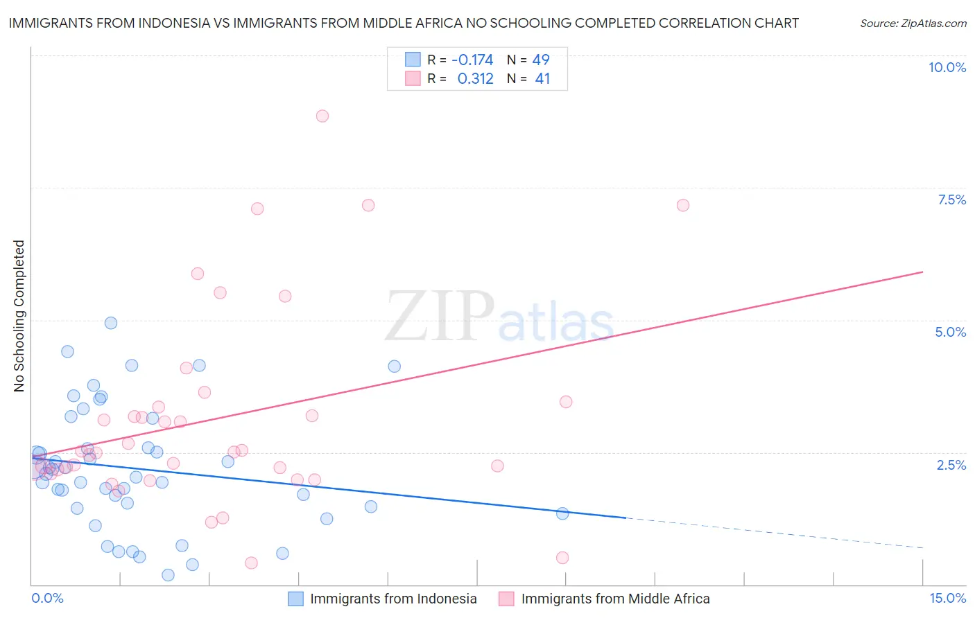 Immigrants from Indonesia vs Immigrants from Middle Africa No Schooling Completed