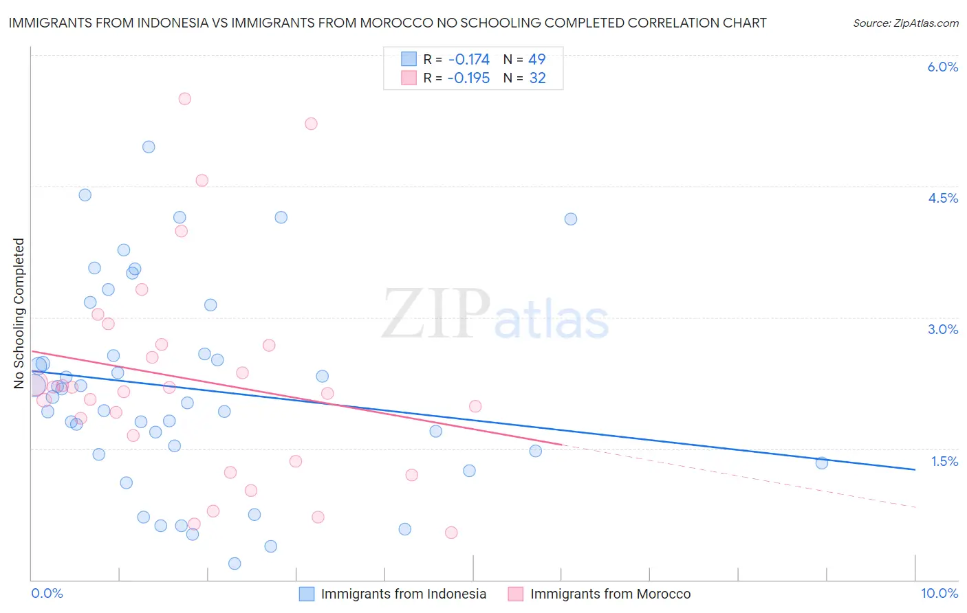 Immigrants from Indonesia vs Immigrants from Morocco No Schooling Completed