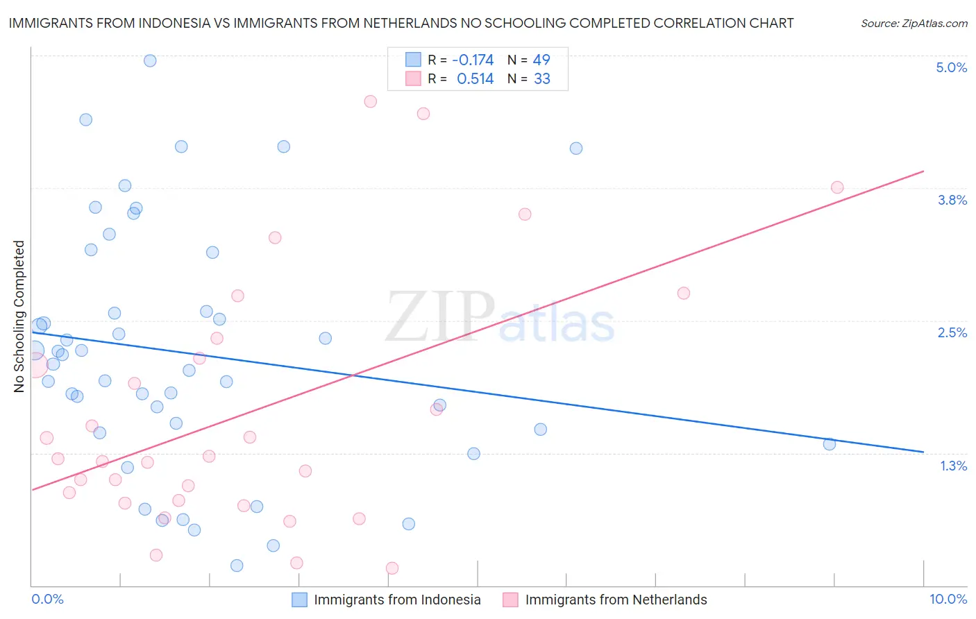 Immigrants from Indonesia vs Immigrants from Netherlands No Schooling Completed
