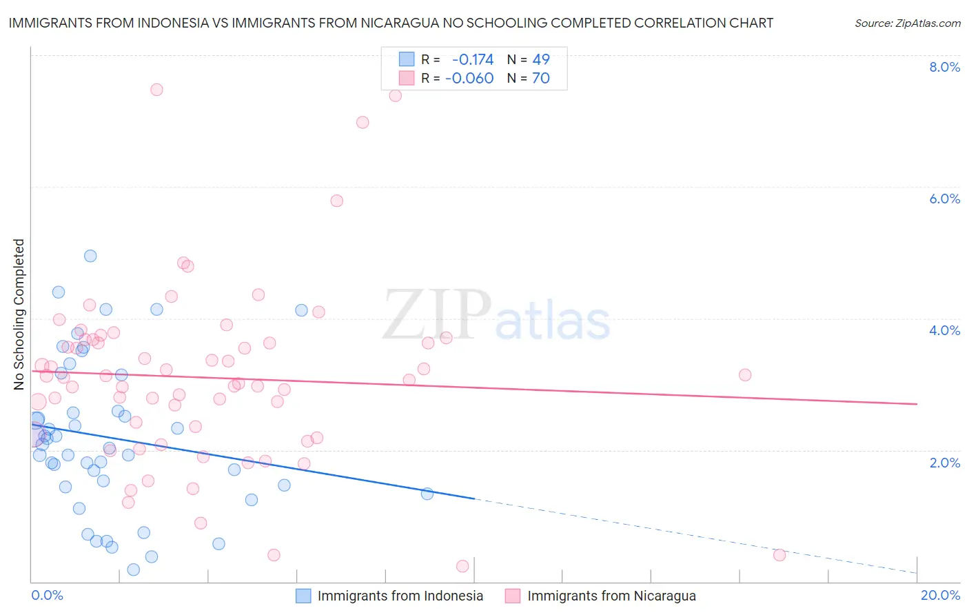 Immigrants from Indonesia vs Immigrants from Nicaragua No Schooling Completed