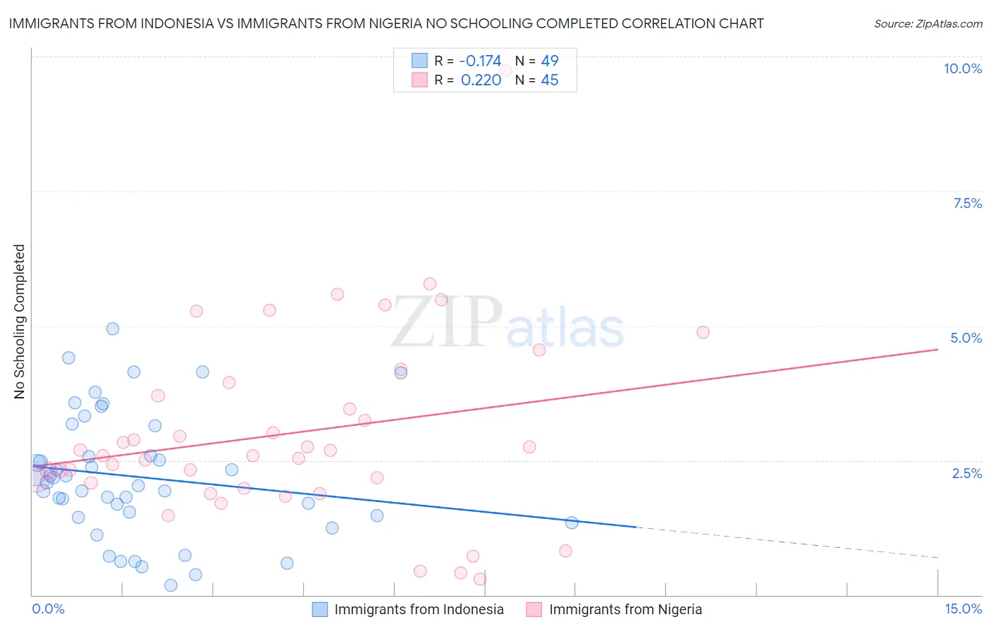 Immigrants from Indonesia vs Immigrants from Nigeria No Schooling Completed