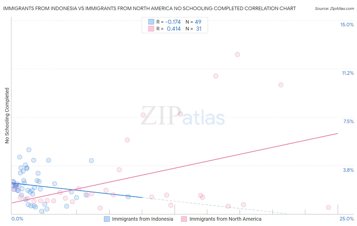 Immigrants from Indonesia vs Immigrants from North America No Schooling Completed