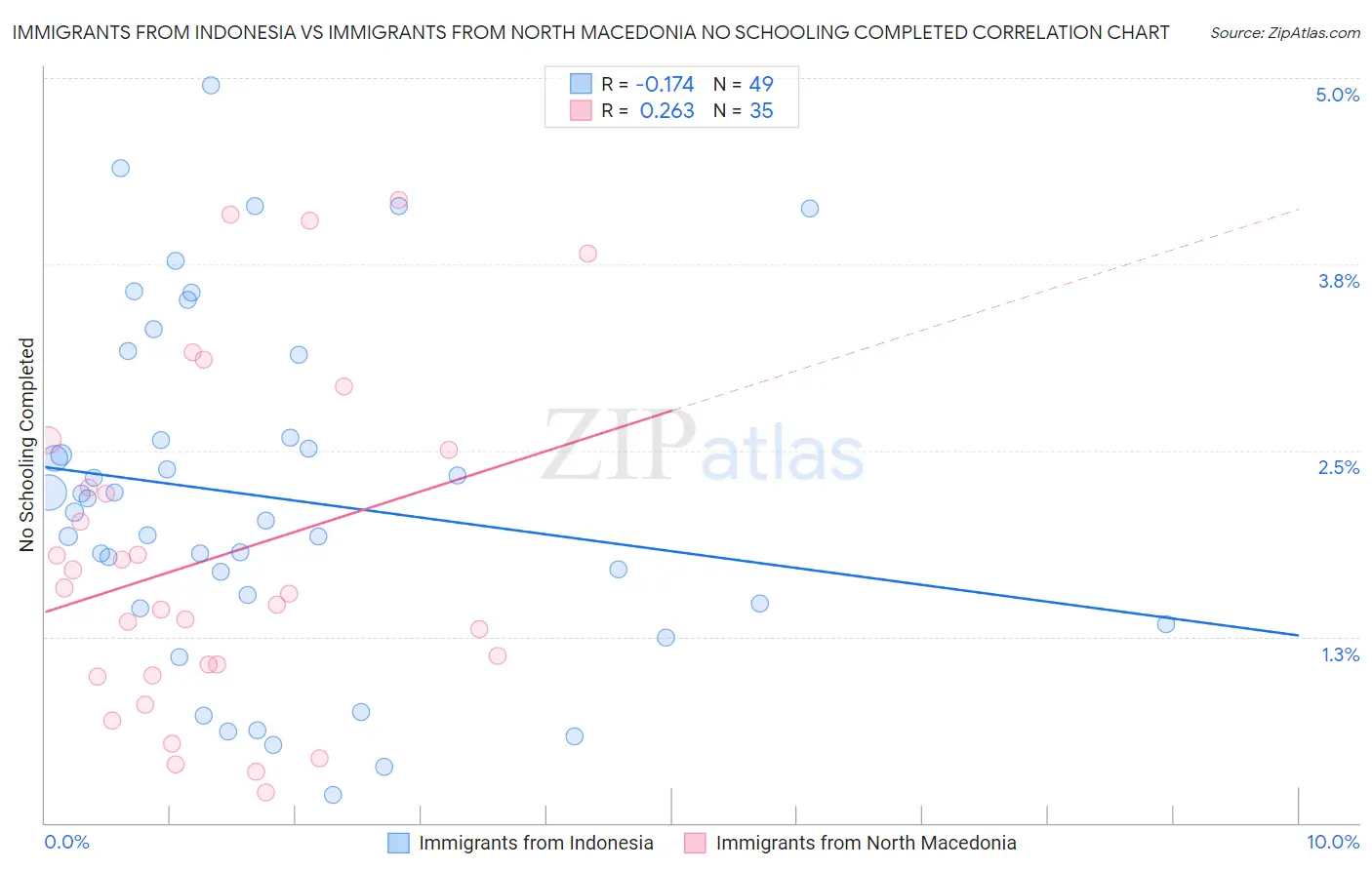 Immigrants from Indonesia vs Immigrants from North Macedonia No Schooling Completed