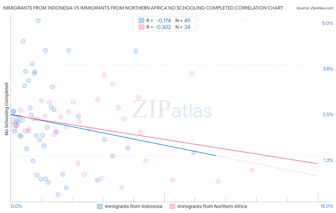 Immigrants from Indonesia vs Immigrants from Northern Africa No Schooling Completed