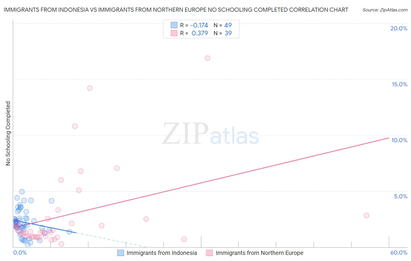 Immigrants from Indonesia vs Immigrants from Northern Europe No Schooling Completed