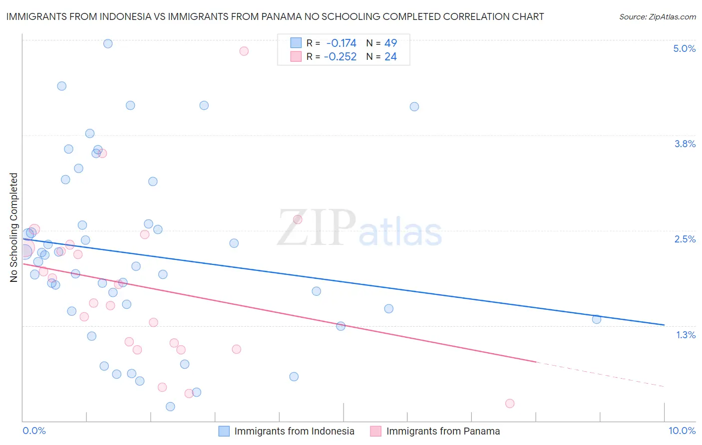 Immigrants from Indonesia vs Immigrants from Panama No Schooling Completed