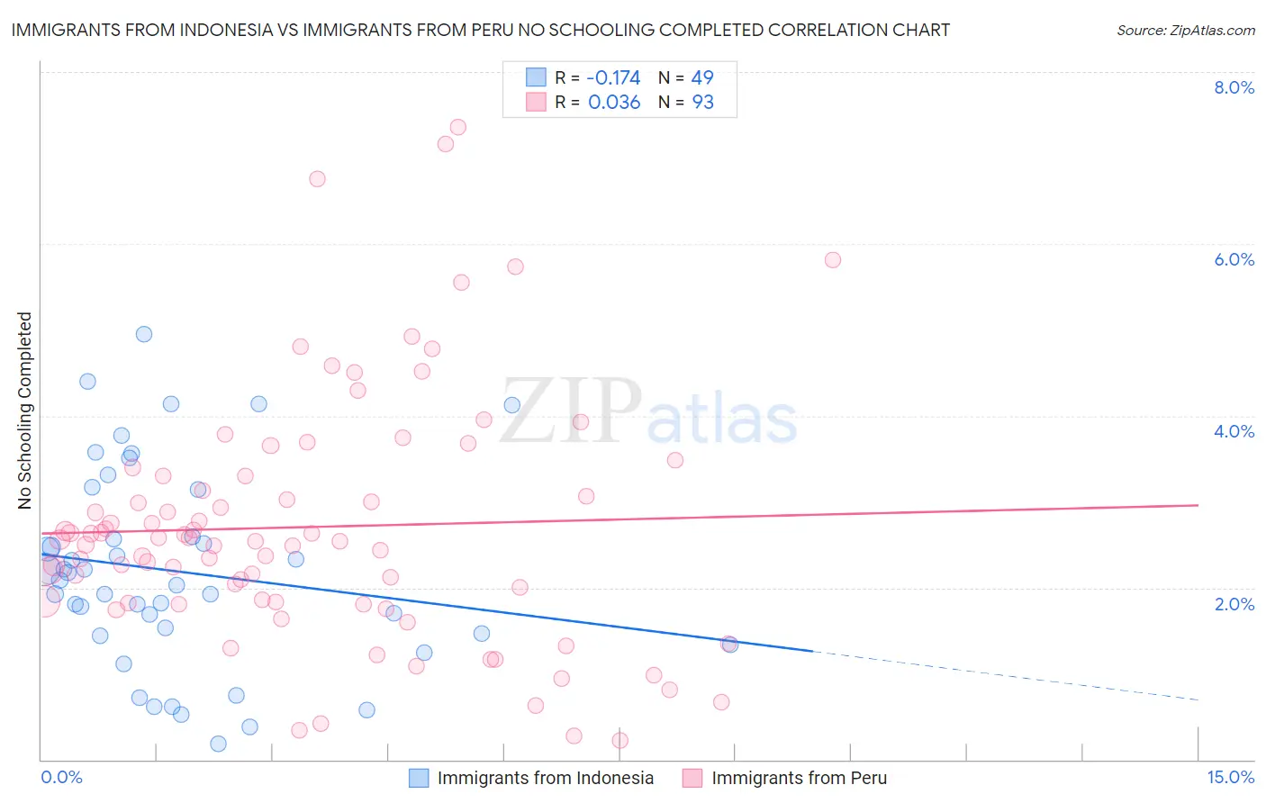 Immigrants from Indonesia vs Immigrants from Peru No Schooling Completed