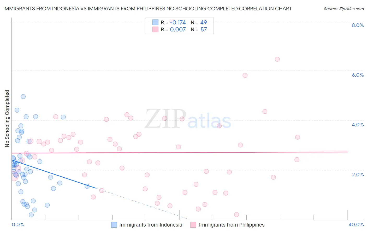 Immigrants from Indonesia vs Immigrants from Philippines No Schooling Completed