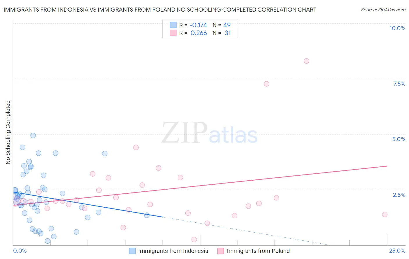 Immigrants from Indonesia vs Immigrants from Poland No Schooling Completed