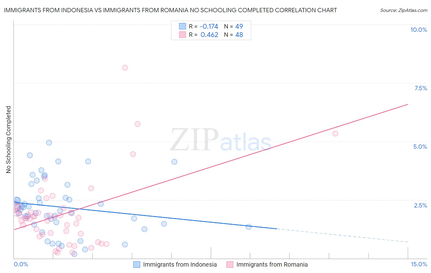 Immigrants from Indonesia vs Immigrants from Romania No Schooling Completed