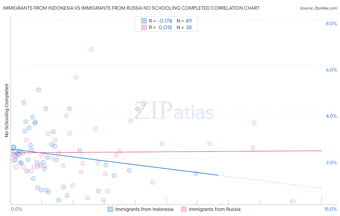Immigrants from Indonesia vs Immigrants from Russia No Schooling Completed