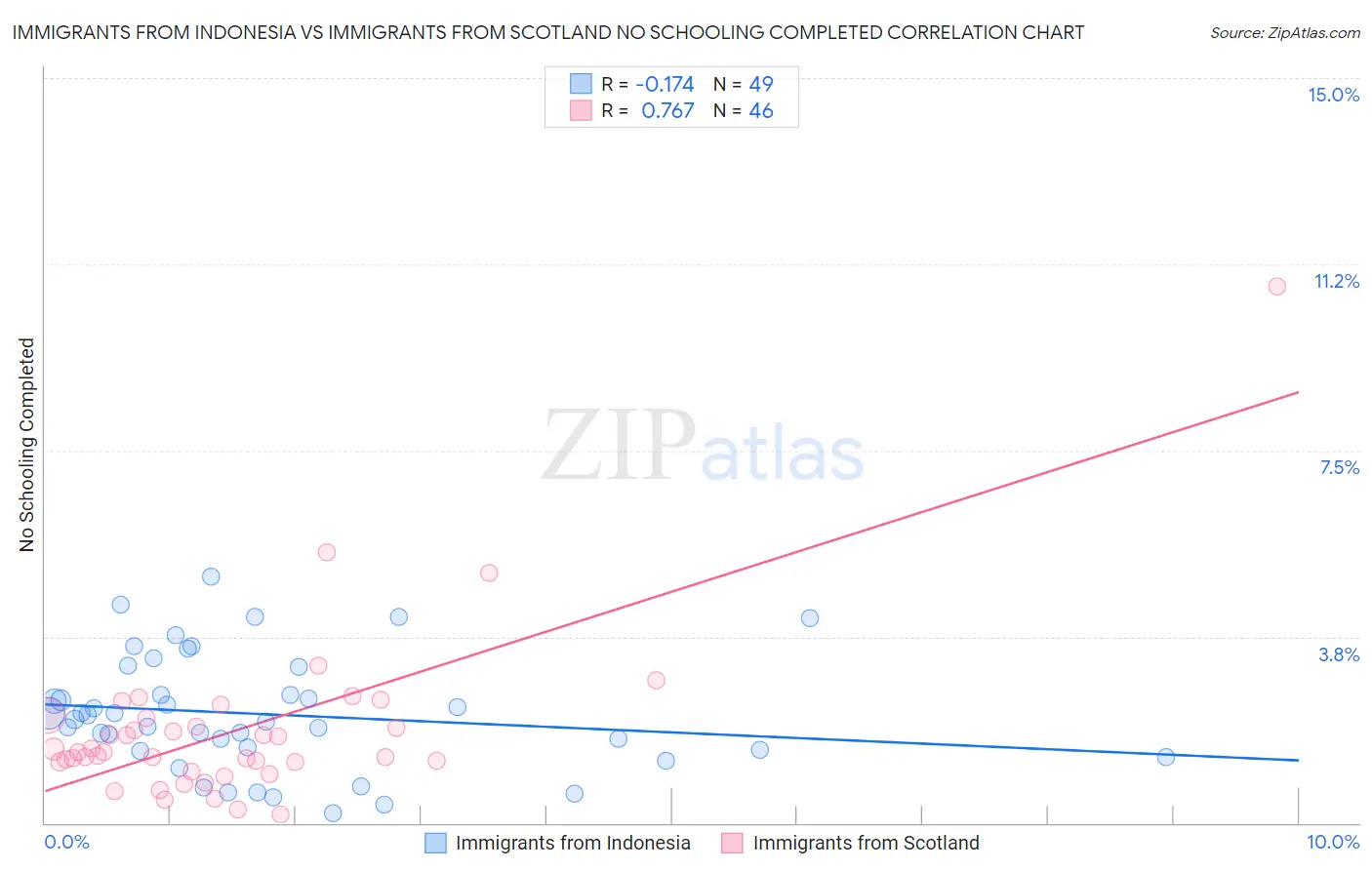 Immigrants from Indonesia vs Immigrants from Scotland No Schooling Completed
