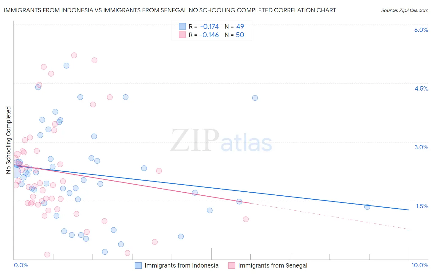 Immigrants from Indonesia vs Immigrants from Senegal No Schooling Completed