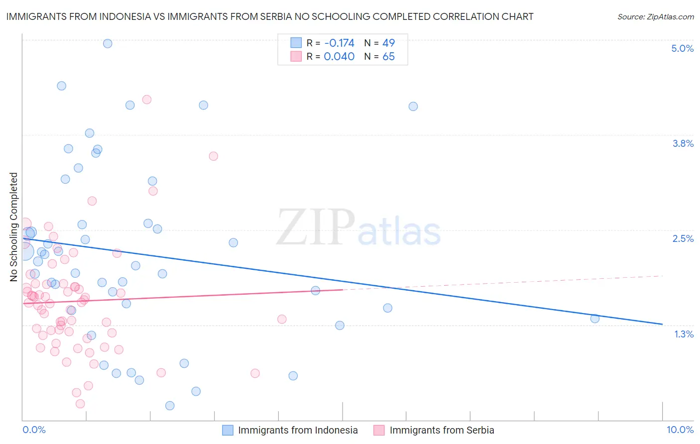 Immigrants from Indonesia vs Immigrants from Serbia No Schooling Completed