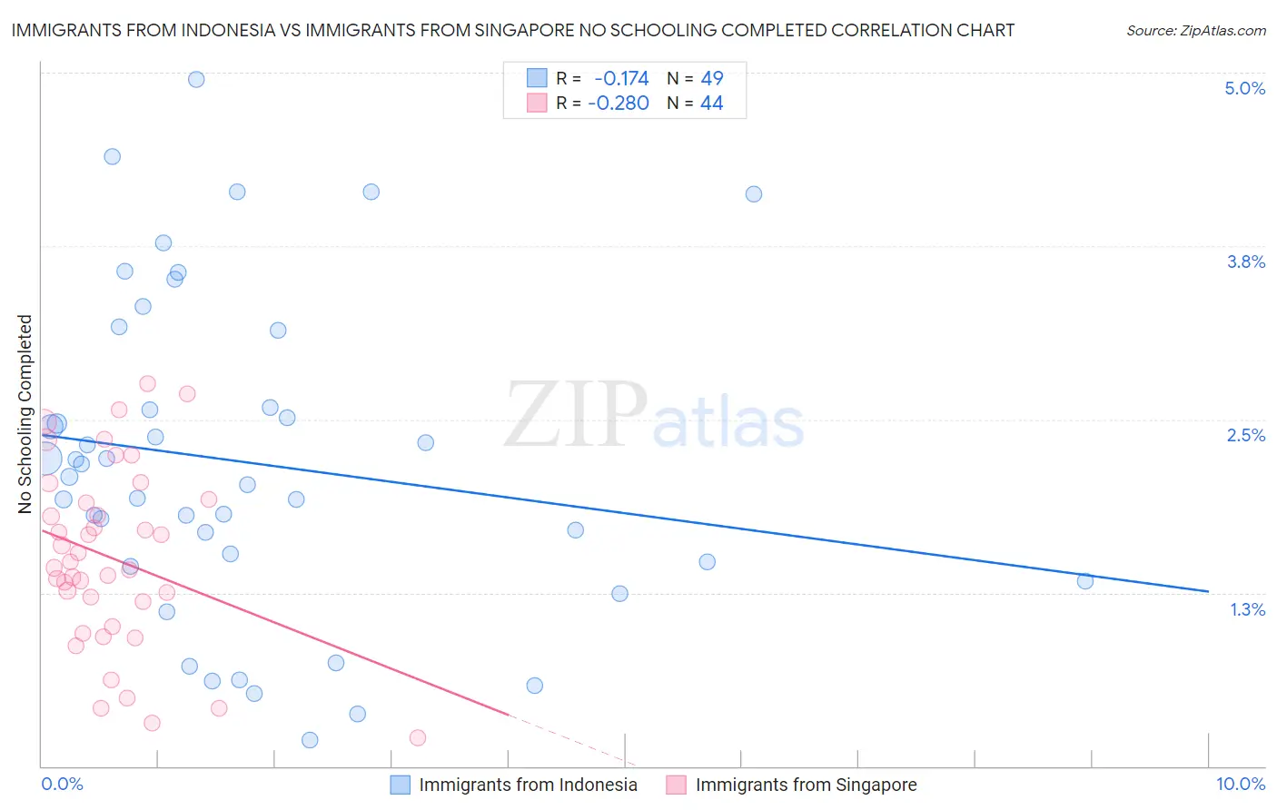 Immigrants from Indonesia vs Immigrants from Singapore No Schooling Completed