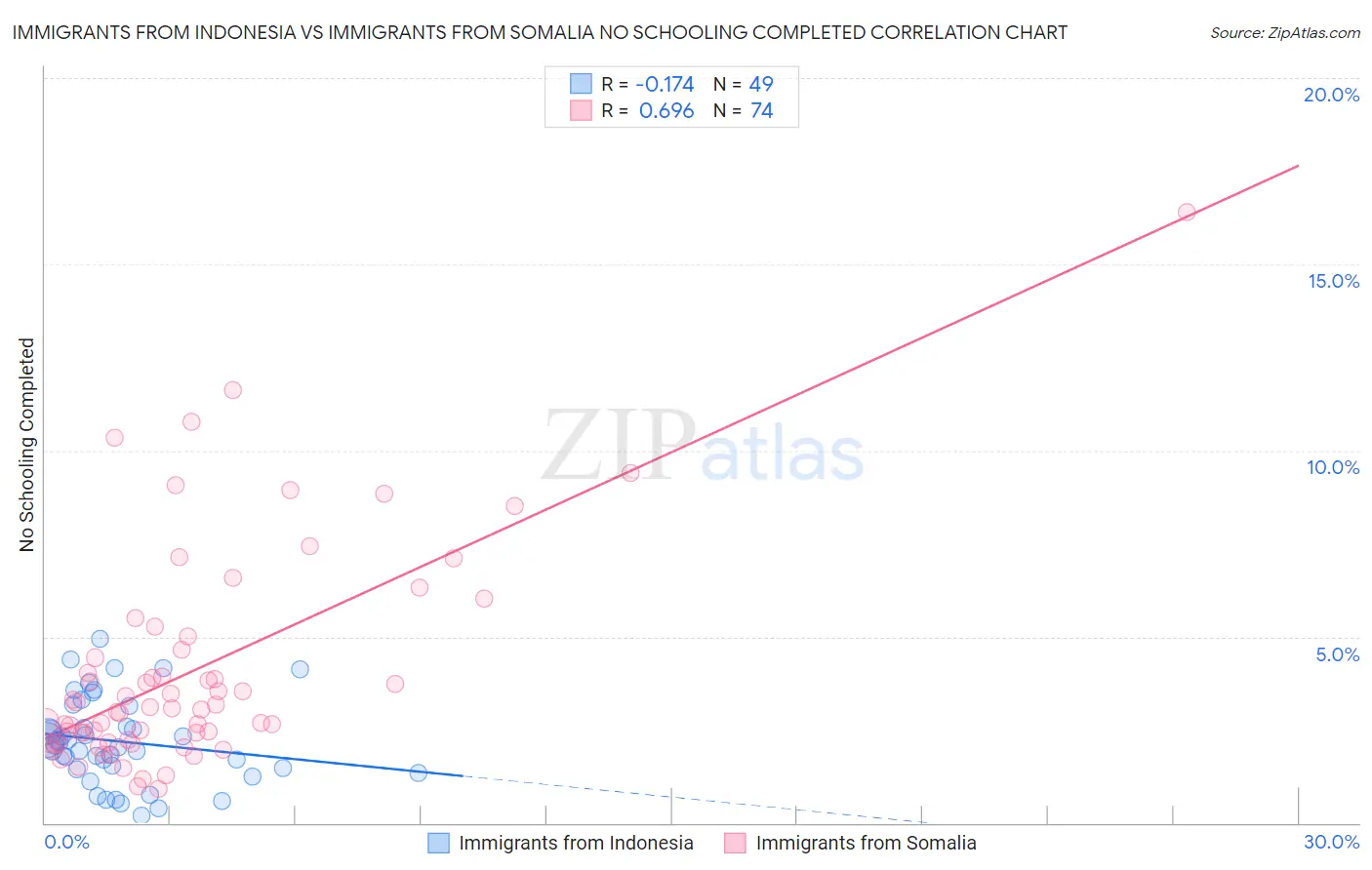 Immigrants from Indonesia vs Immigrants from Somalia No Schooling Completed