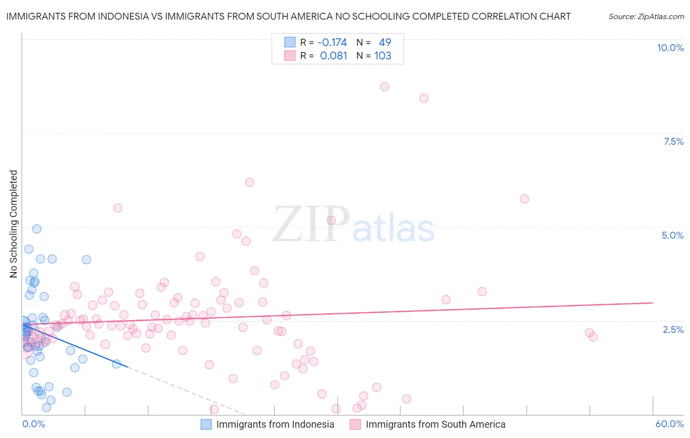 Immigrants from Indonesia vs Immigrants from South America No Schooling Completed