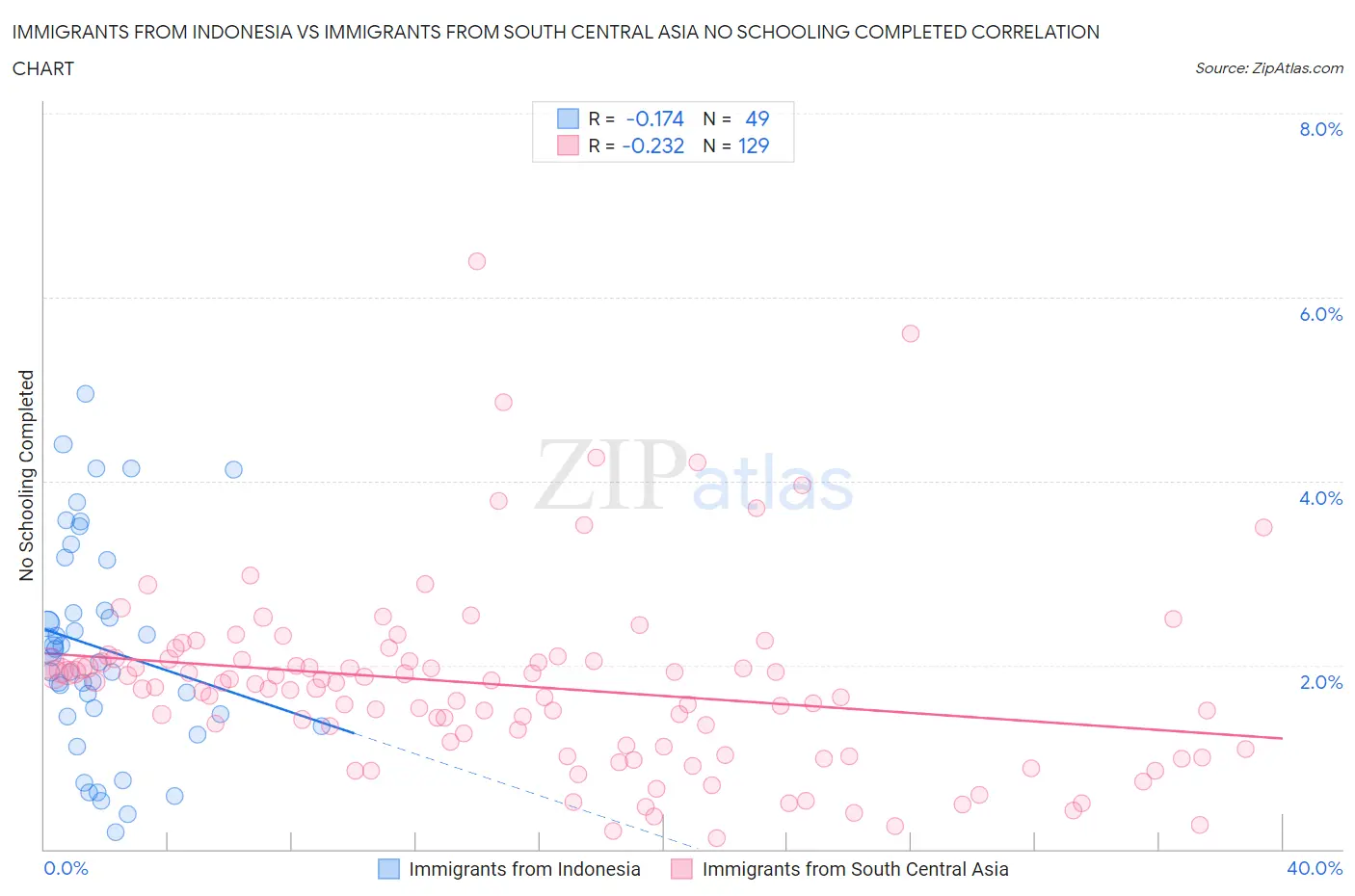 Immigrants from Indonesia vs Immigrants from South Central Asia No Schooling Completed