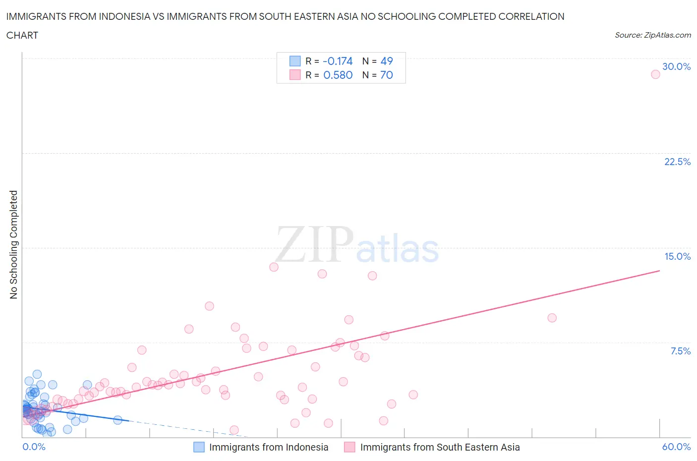 Immigrants from Indonesia vs Immigrants from South Eastern Asia No Schooling Completed