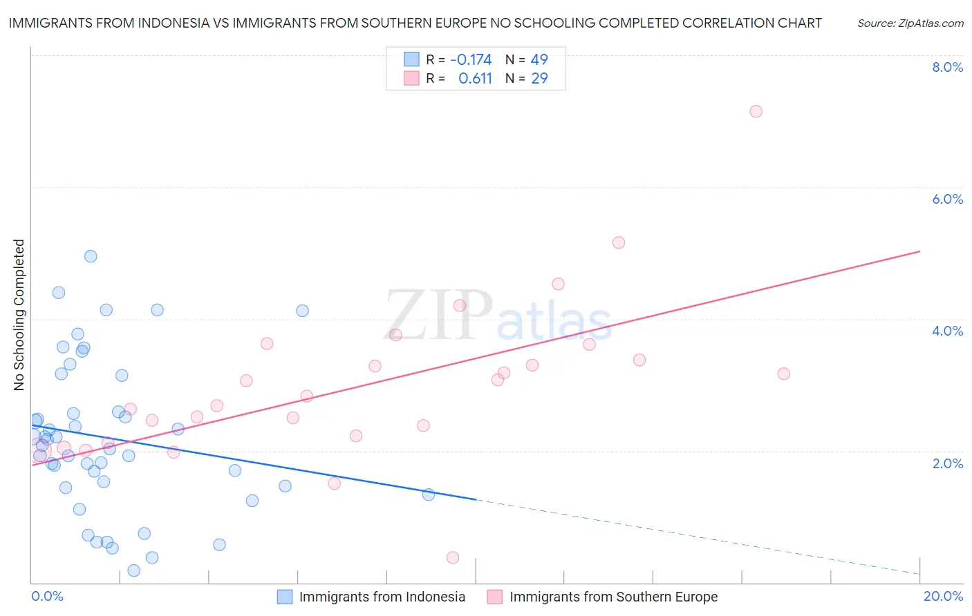 Immigrants from Indonesia vs Immigrants from Southern Europe No Schooling Completed