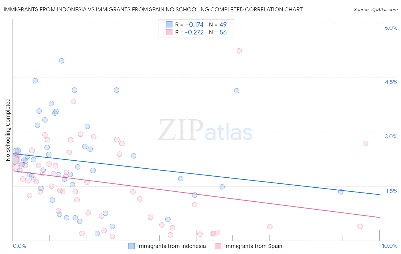 Immigrants from Indonesia vs Immigrants from Spain No Schooling Completed