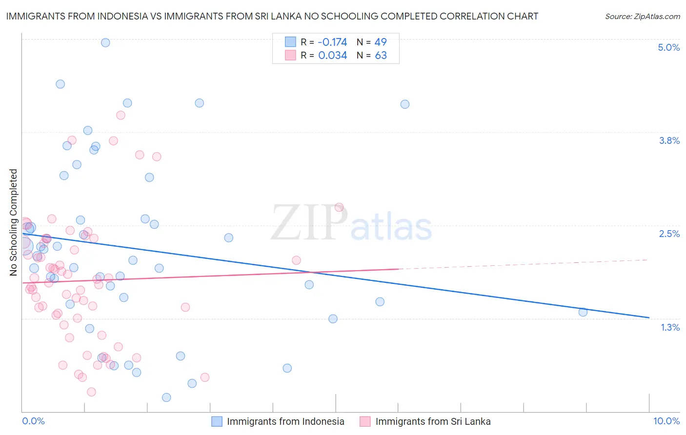 Immigrants from Indonesia vs Immigrants from Sri Lanka No Schooling Completed