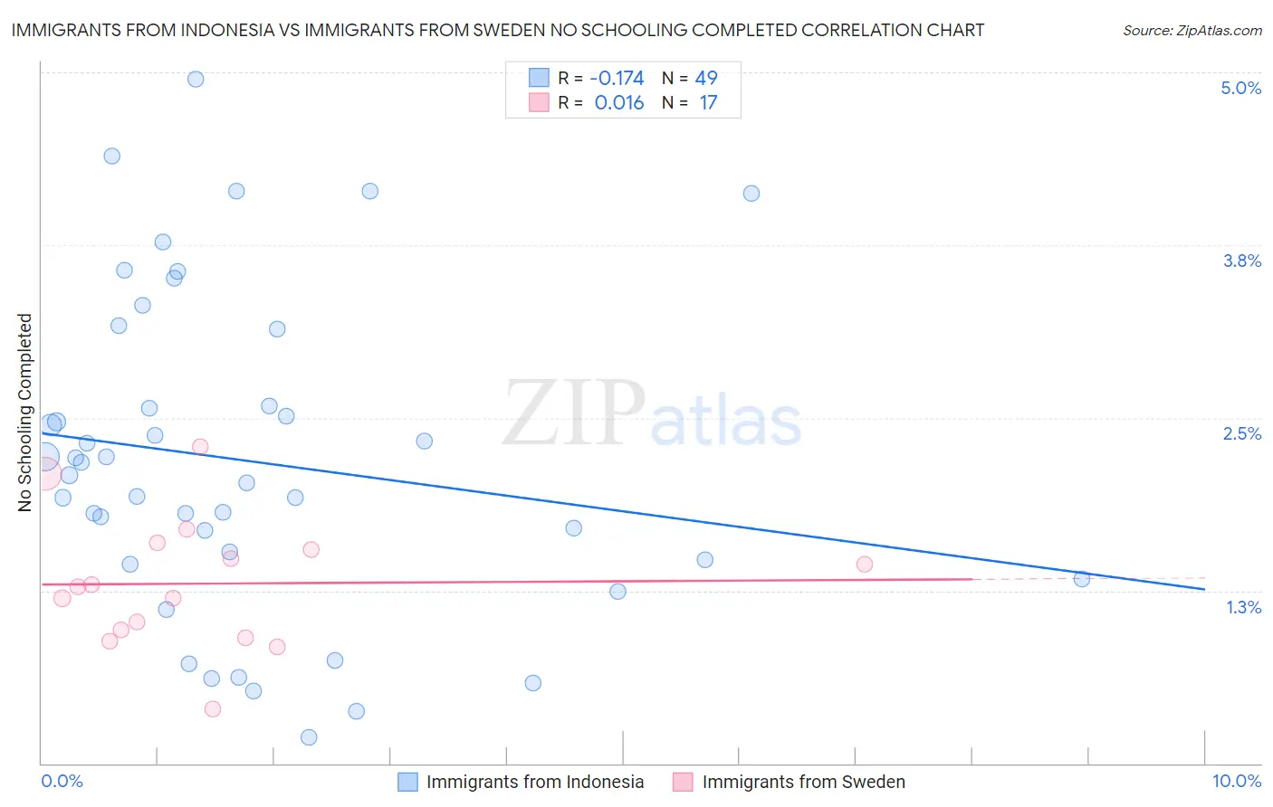 Immigrants from Indonesia vs Immigrants from Sweden No Schooling Completed