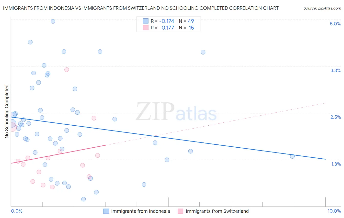 Immigrants from Indonesia vs Immigrants from Switzerland No Schooling Completed