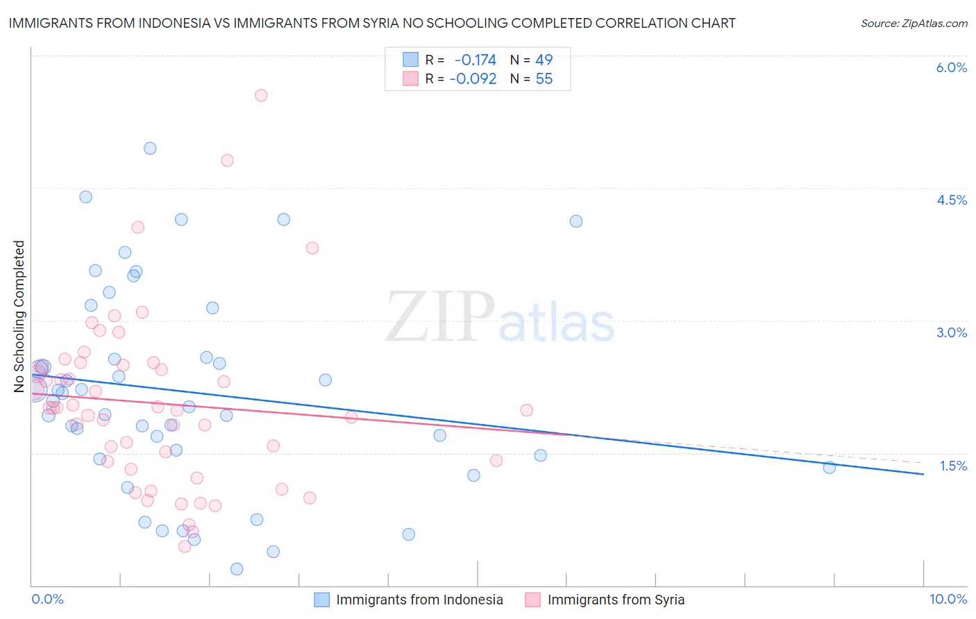 Immigrants from Indonesia vs Immigrants from Syria No Schooling Completed