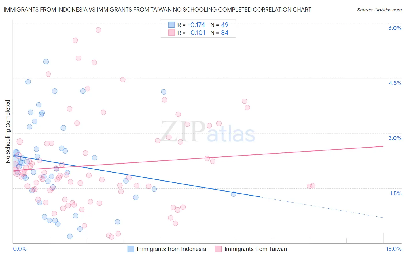 Immigrants from Indonesia vs Immigrants from Taiwan No Schooling Completed