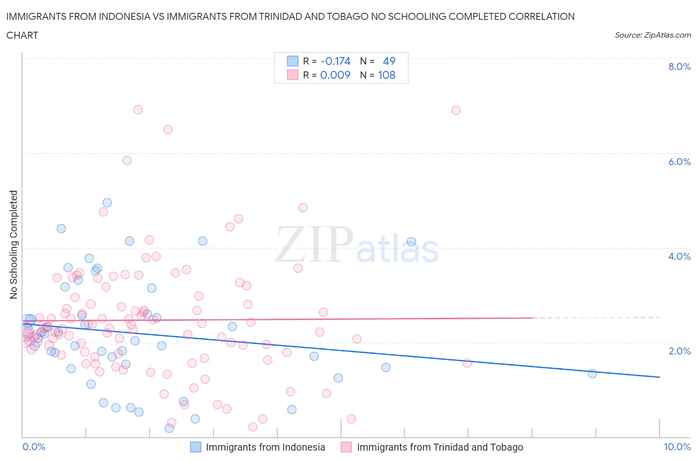 Immigrants from Indonesia vs Immigrants from Trinidad and Tobago No Schooling Completed