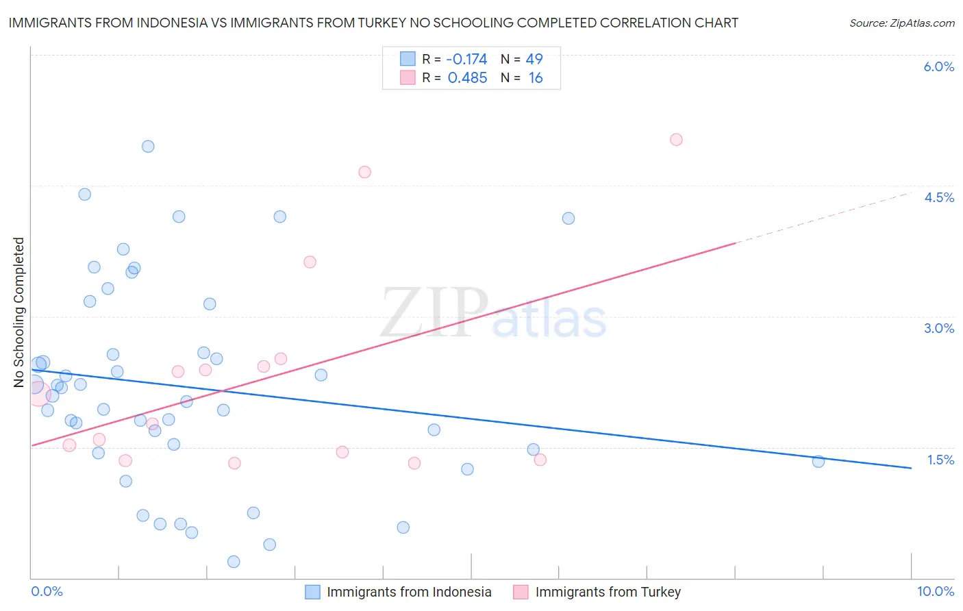 Immigrants from Indonesia vs Immigrants from Turkey No Schooling Completed