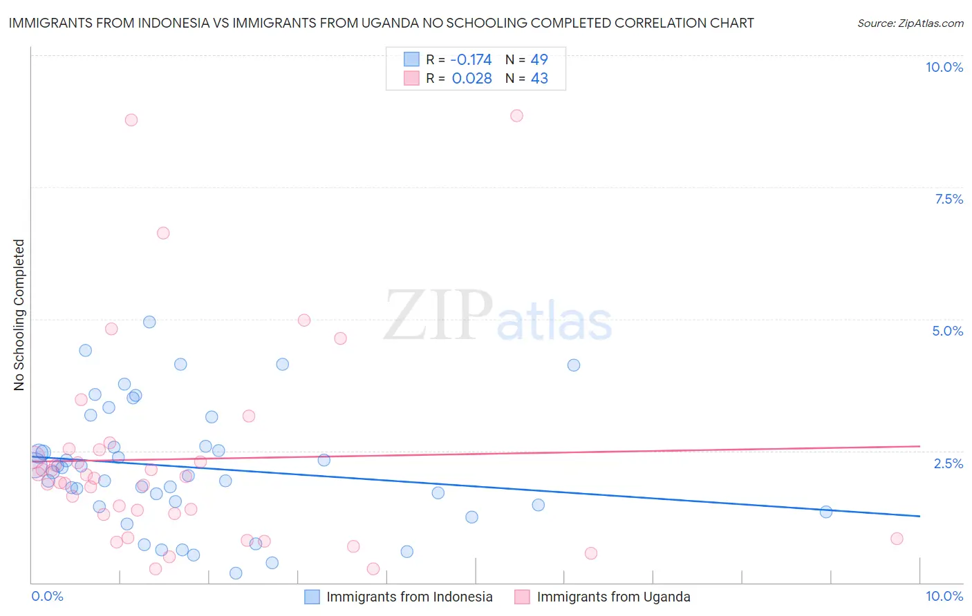 Immigrants from Indonesia vs Immigrants from Uganda No Schooling Completed