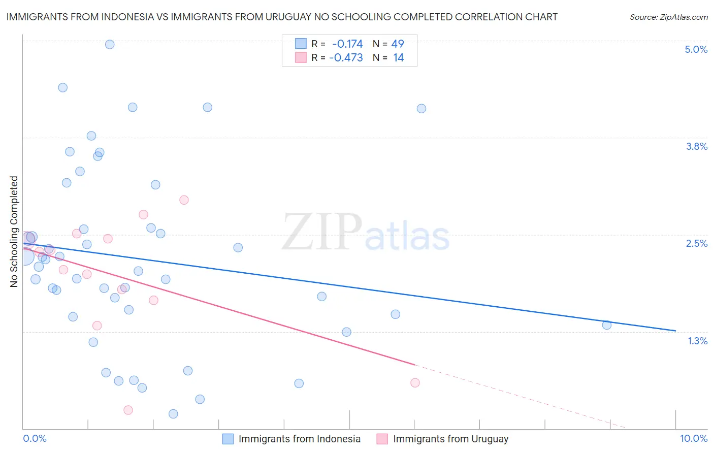 Immigrants from Indonesia vs Immigrants from Uruguay No Schooling Completed