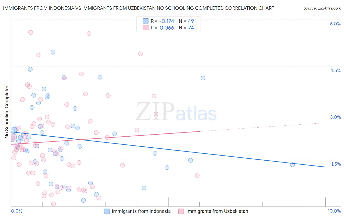 Immigrants from Indonesia vs Immigrants from Uzbekistan No Schooling Completed